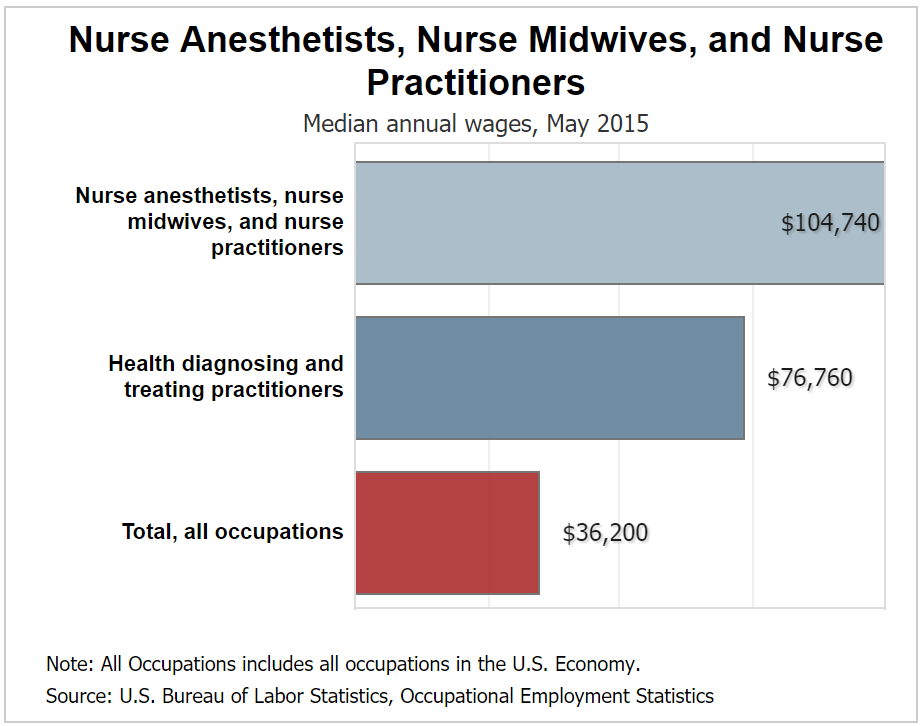 Nurse practitioner salary information